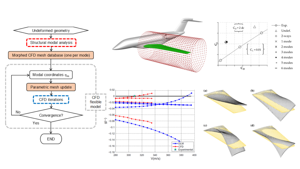 Fast High Fidelity CFD/CSM Fluid Structure Interaction Using RBF Mesh ...